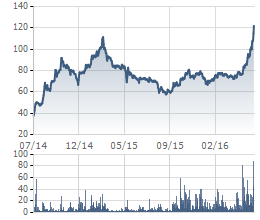 Cổ phiếu MWG đã lên mức đỉnh từ khi niêm yết (giá đã điều chỉnh)