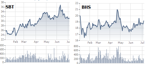 Diễn biến giá cổ phiếu SBT và BHS 6 tháng qua