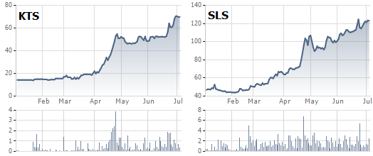 Diễn biến giá cổ phiếu KTS và SLS 6 tháng qua