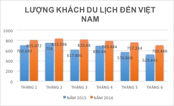 
Lượng khách du lịch đến Việt Nam tăng hơn so với cùng kỳ năm ngoái
