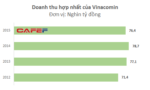
Vinacomin là một trong những doanh nghiệp có doanh thu lớn nhất Việt Nam
