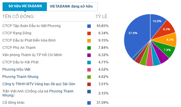 
Cơ cấu cổ đông của VietABank cuối năm 2015
