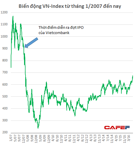 
Đợt IPO của Vietcombank hút 10.000 tỷ khỏi thị trường cùng với ảnh hưởng của khủng hoảng tài chính khiến cho VN-Index có quãng thời gian giảm sâu kỷ lục
