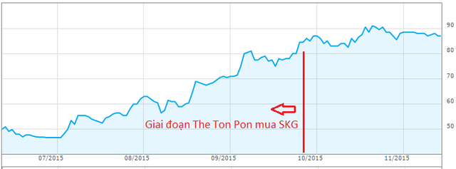 The Ton Poh gom SKG tại vùng giá khá thấp