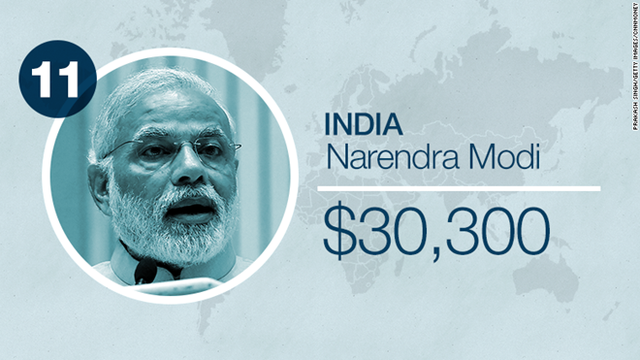 Thủ tướng Ấn Độ Narenda Modi chỉ được trả 1,9 triệu rupee mỗi năm, tương đương 30.000 USD. Đây là con số được tiết lộ chính thức sau khi giới truyền thông Ấn Độ yêu cầu tự do thông tin.