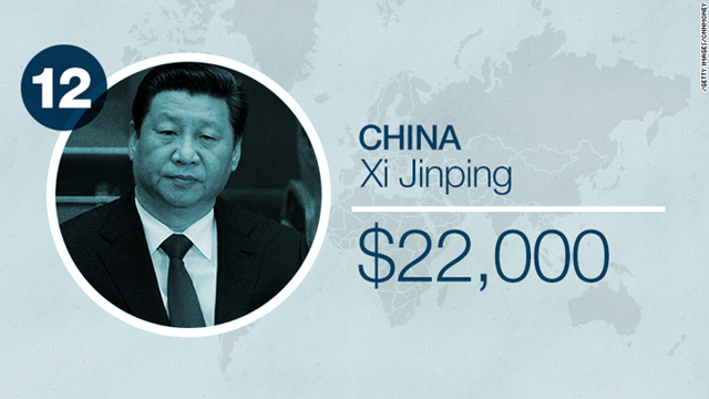 Là người dẫn đầu nền kinh tế lớn thứ hai thế giới nhưng Chủ tịch Trung Quốc Tập Cận Bình chỉ nhận được mức lương 22.000 USD mỗi năm dù ông vừa được tăng lương 60% kể từ đầu năm 2015.

 

Thu Hương