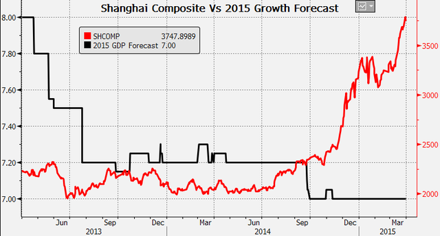 Diễn biến của chỉ số Shanghai với dự báo về tăng trưởng năm 2015
