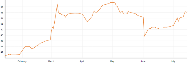 
Quặng sắt 62% FE CFR đang hồi phục về vùng đỉnh tháng 4
