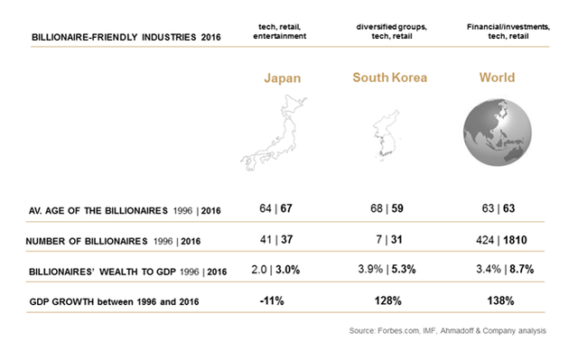 Dữ liệu tỷ phú Nhật Bản so với Hàn Quốc và thế giới. Nguồn: Ahmadoff & Company.