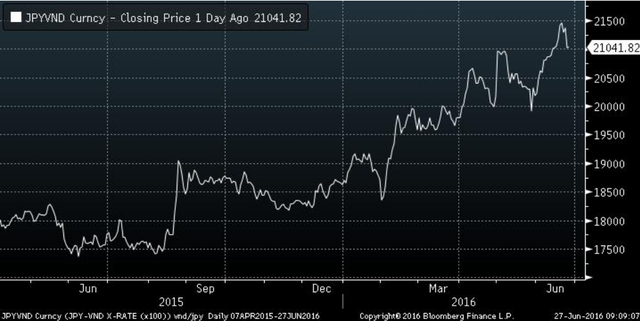 
Diễn biến tỷ giá JPY/VND trong 1 năm trở lại đây
