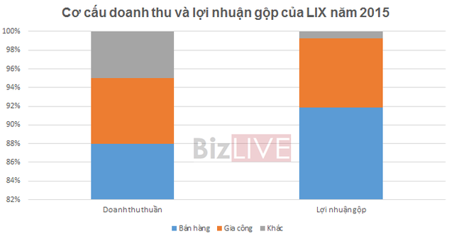 
Nguồn: Số liệu Báo cáo thường niên LIX
