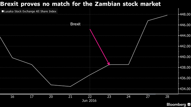 
Bóng dáng Brexit không tồn tại trên thị trường chứng khoán Zambia.
