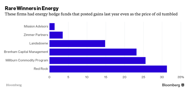 
Những quỹ này đã tăng trưởng rất tốt trong năm ngoái bất chấp giá dầu giảm
