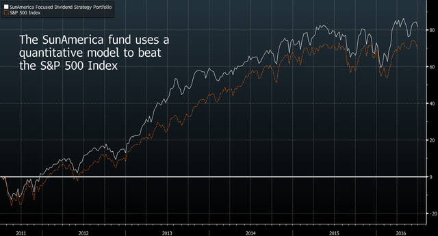 
Chỉ bằng một mô hình chạy tự động quỹ SunAmerica đã đánh bại rổ chỉ số S&P 500 trong suốt 5 năm qua.

