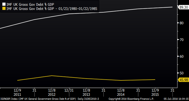 
Tuy nhiên nợ công đang chiếm tỷ trọng khá cao trong GDP.
