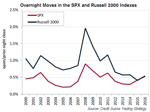 
Mức độ biến động qua đêm của chỉ số S&P 500 so với Russell 2000.
