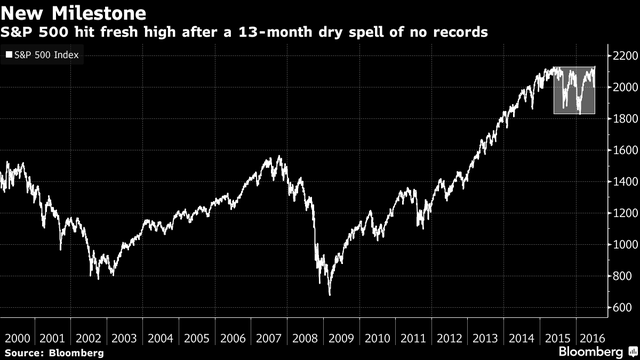 
Lần đầu tiên sau 13 tháng, S&P 500 lập đỉnh
