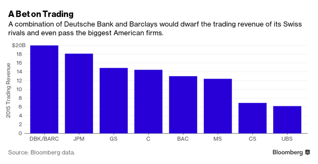 
Sự kết hợp của Barclays và Deutsche Bank có thể làm thu nhỏ doanh thu giao dịch của ngân hàng đối thủ Thụy Điển và thậm chí vượt mặt cả các đối thủ Mỹ.
