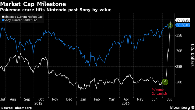 
Giá trị vốn hóa của Sony (đường màu xanh) và Nintendo (đường màu trắng). Nguồn: Bloomberg.
