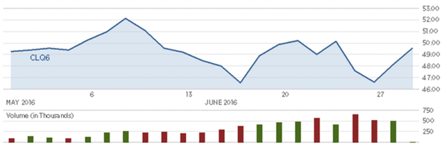 Diễn biến giá dầu thô Mỹ trong tháng. Nguồn: CNBC
