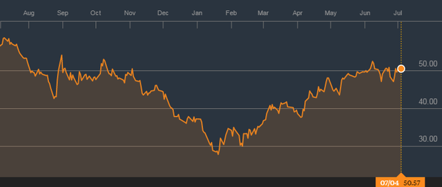 
Ông Dương Văn Chung dự báo giá dầu Brent sẽ hồi phục lên mức 62 USD ± 2 vào cuối tháng 8
