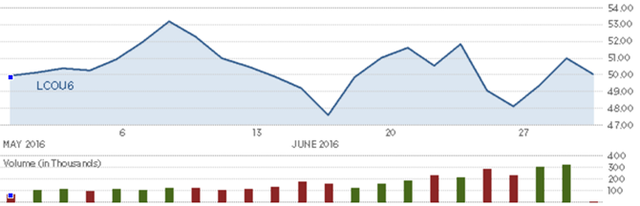 Diễn biến giá dầu thô Brent trong tháng. Nguồn: CNBC