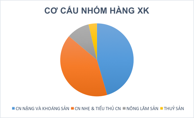 
Việt Nam vẫn nghiêng về xuất khẩu sản phẩm thô nhiều hơn
