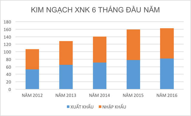 
Kim ngạch xuất nhập khẩu 6 tháng đầu năm từ 2012 - 2016
