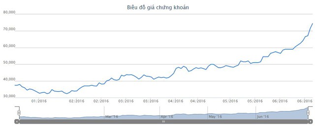 Diễn biến giá cổ phiếu KSB trong 6 tháng đầu năm 2016