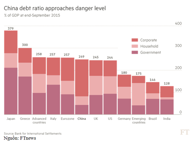 
Cấu trúc nợ của các nước phân theo nợ của: doanh nghiệp, hộ gia đình, chính phủ
