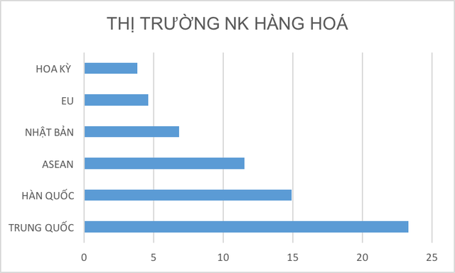 
Trung Quốc vẫn là thị trường nhập khẩu lớn nhất của Việt Nam
