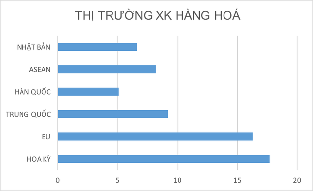 
Hoa Kỳ là thị trường xuất khẩu đứng đầu của Việt Nam
