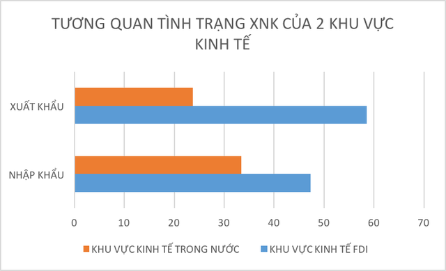 
Khu vực kinh tế FDI chiếm tỷ trọng lớn về XNK hàng hoá của Việt Nam
