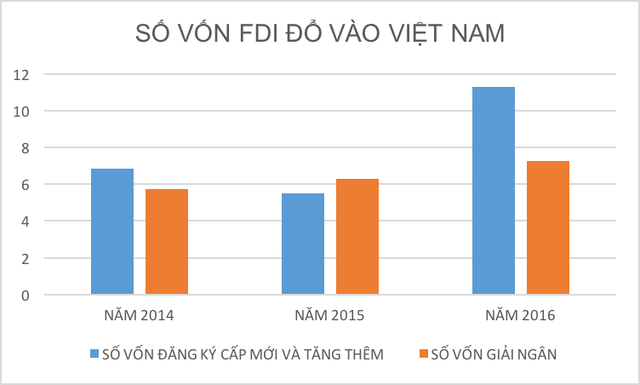 
Vốn FDI đầu tư vào Việt Nam từ 2014 - 2016
