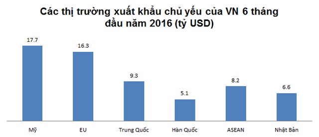 Ở chiều ngược lại, Việt Nam nhập khẩu nhiều nhất từ Trung Quốc. Tiếp đến là các thị trường như Hàn Quốc, ASEAN, Nhật Bản...