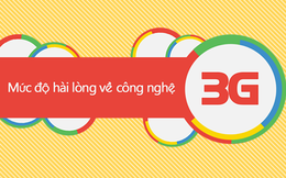 [Infographic] 45% người dùng Việt không hài lòng về tốc độ 3G