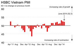 PMI sản xuất Việt Nam đạt trên 50 điểm tháng thứ 10 liên tiếp